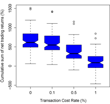 Cumulative Net Profits vs. Transaction Cost Rate