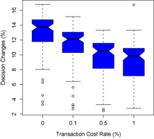 Decision Changes vs. Transaction Cost Rate (small)