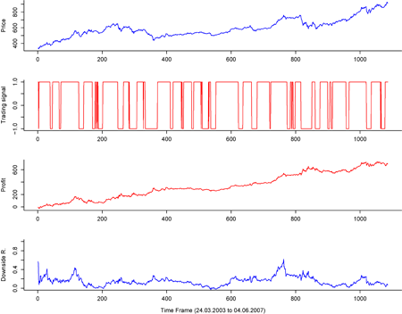 Trading on Real Data - The TecDax