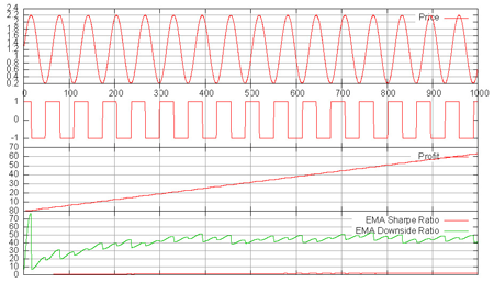 Trading on the sinus function (small)