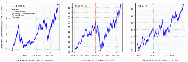 Dax Instruments History Dax Instruments History