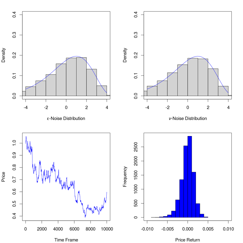 Price Series Return Distribution