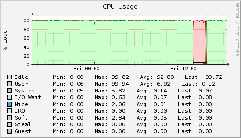 CPU Usage CPU Usage Graph Highlights Stress Test