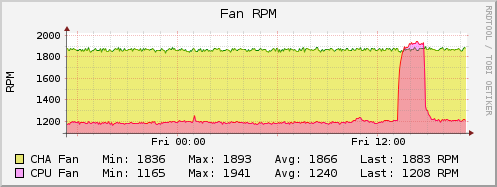 Fan Speed - CPU Fan raises RPM on CPU Stress Test Fan Speed - CPU Fan raises RPM on CPU Stress Test