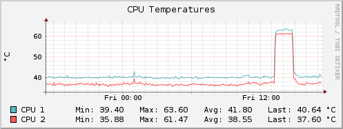 CPU Core Temperatures: ~55% Higher During Stress Test CPU Core Temperatures: ~55% Higher During Stress Test